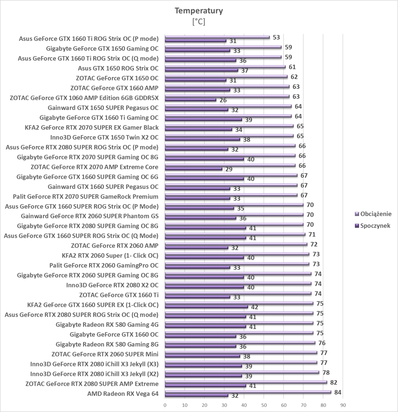 Test Asus GeForce GTX 1660 SUPER ROG Strix OC