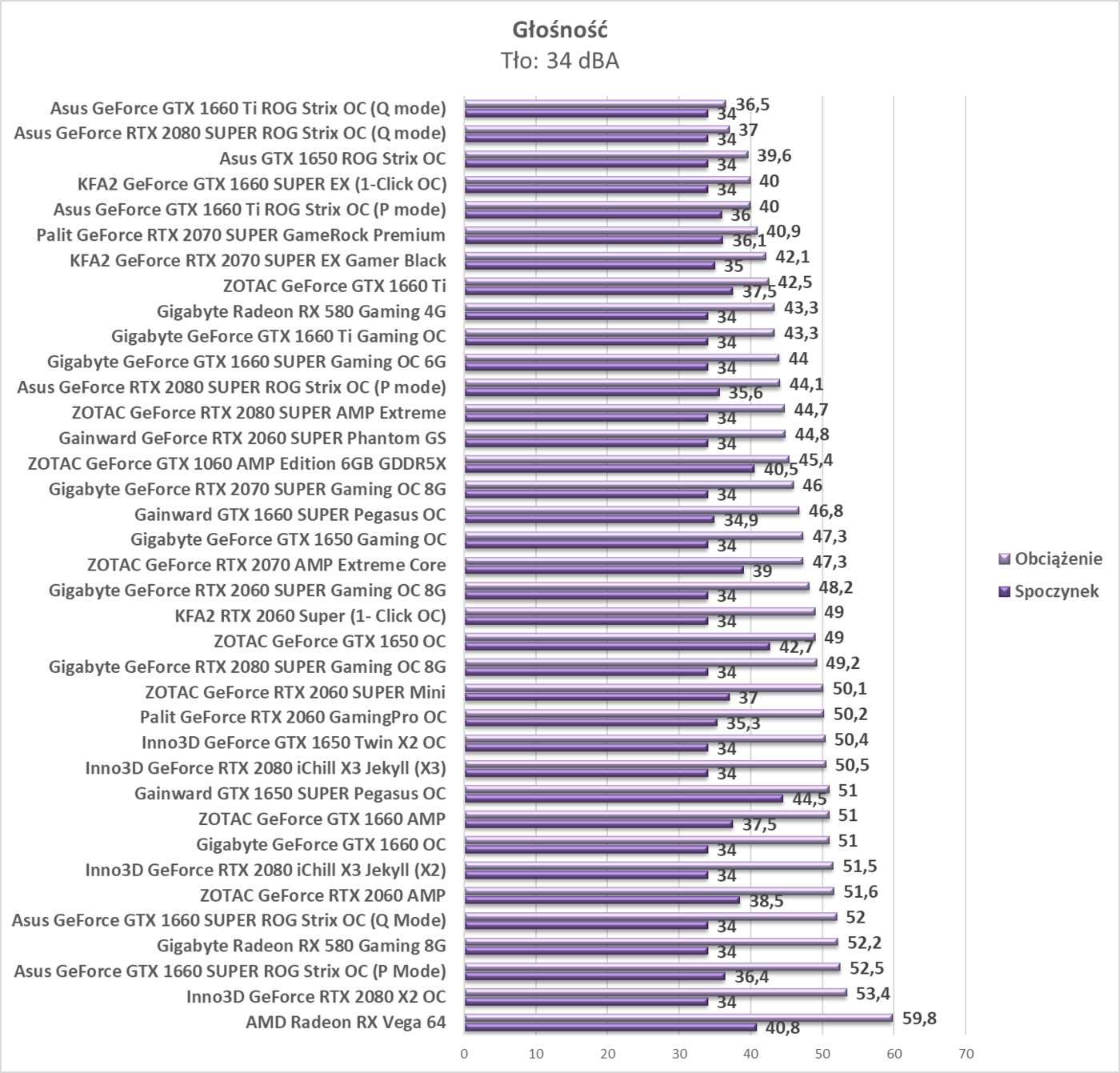 Test Asus GeForce GTX 1660 SUPER ROG Strix OC