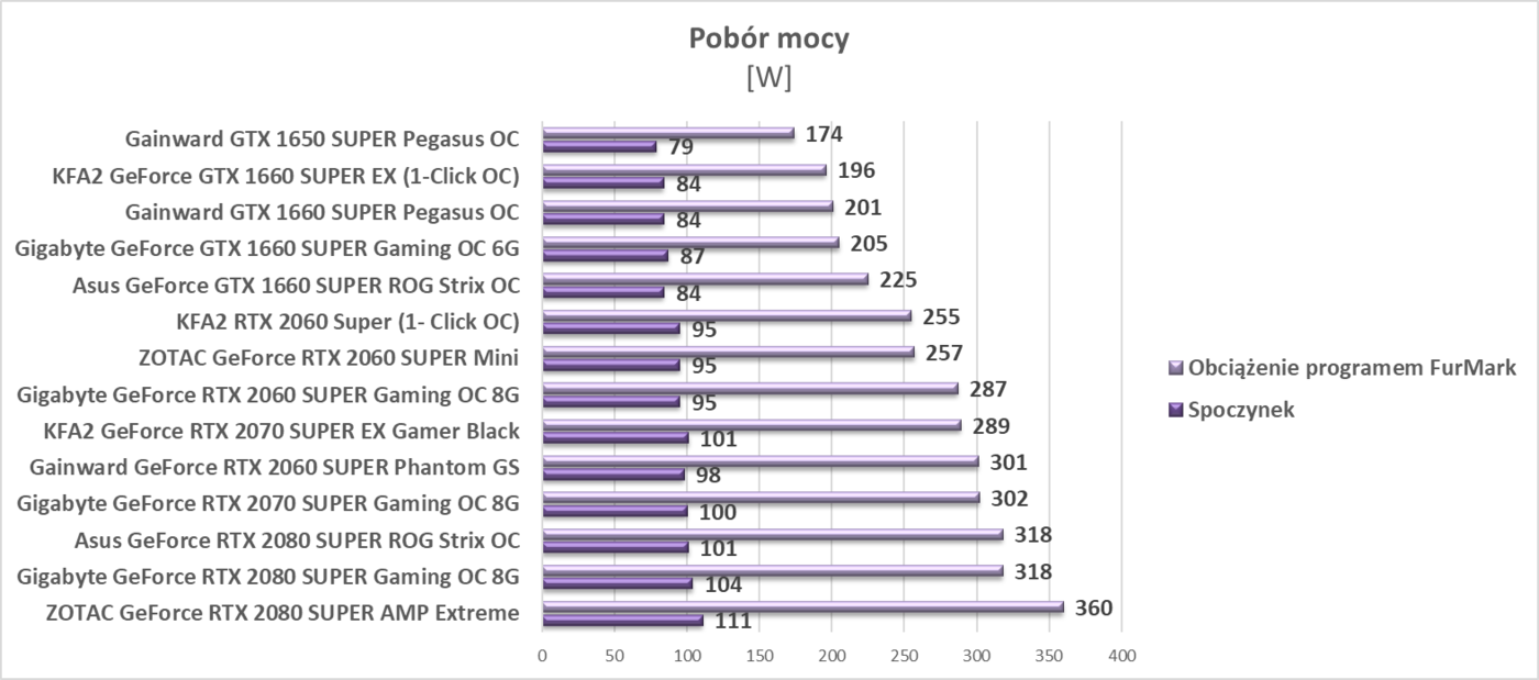 Test Asus GeForce GTX 1660 SUPER ROG Strix OC