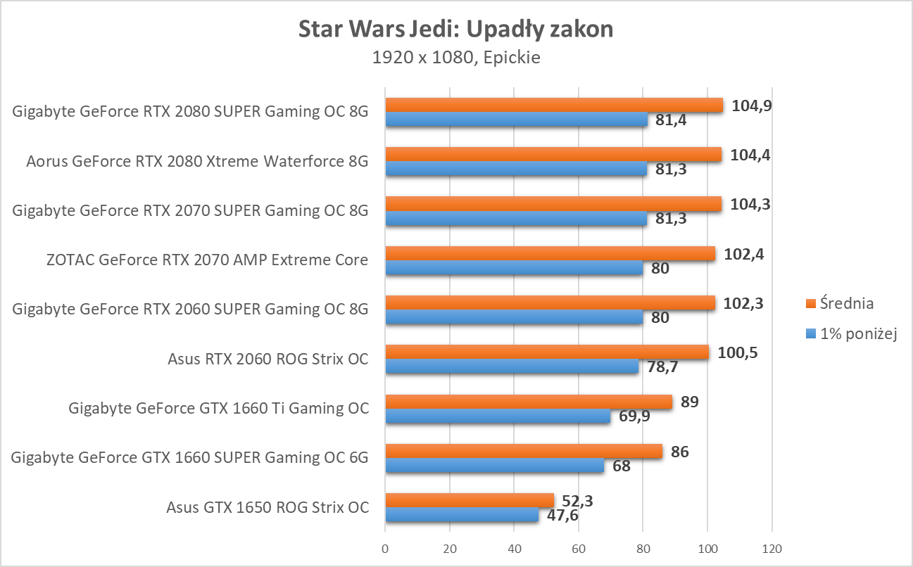 Star Wars Jedi: Upadły zakon - test wydajności kart graficznych