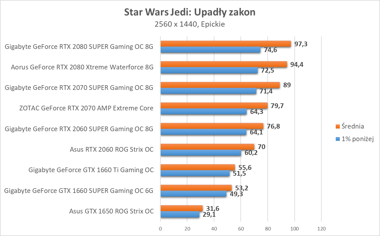 Star Wars Jedi: Upadły zakon - test wydajności kart graficznych