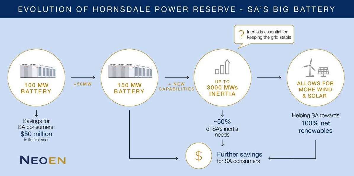 Największa bateria, rekordowa bateria, Hornsdale Power, ulepszenie Hornsdale Power