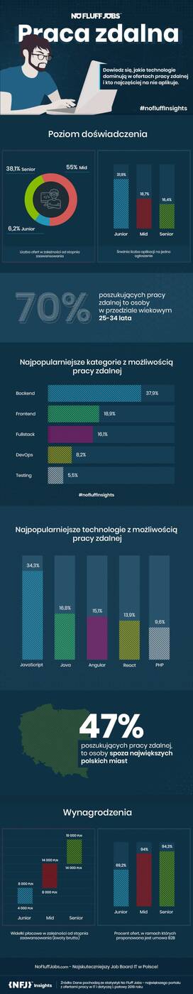 praca zdalna, programiści praca zdalna, płaca praca zdalna