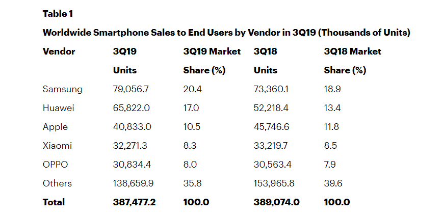 sprzedaż smartfonów, liderzy wśród smartfonów