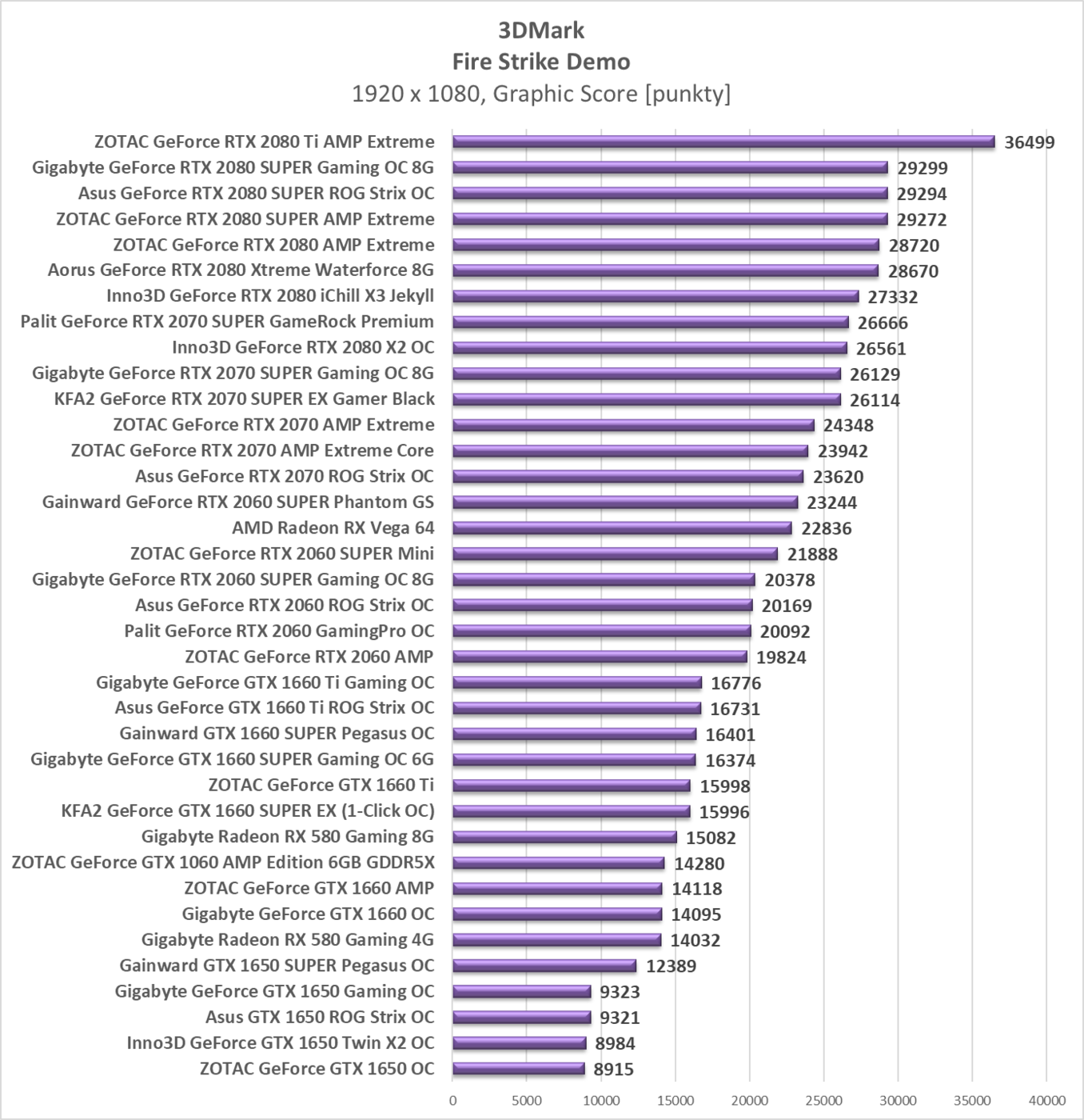 Test Gainward GTX 1650 SUPER Pegasus OC