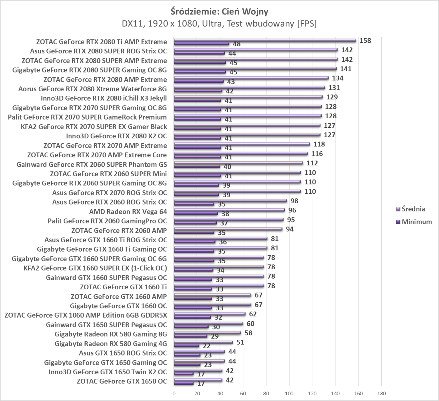 Test Gainward GTX 1650 SUPER Pegasus OC