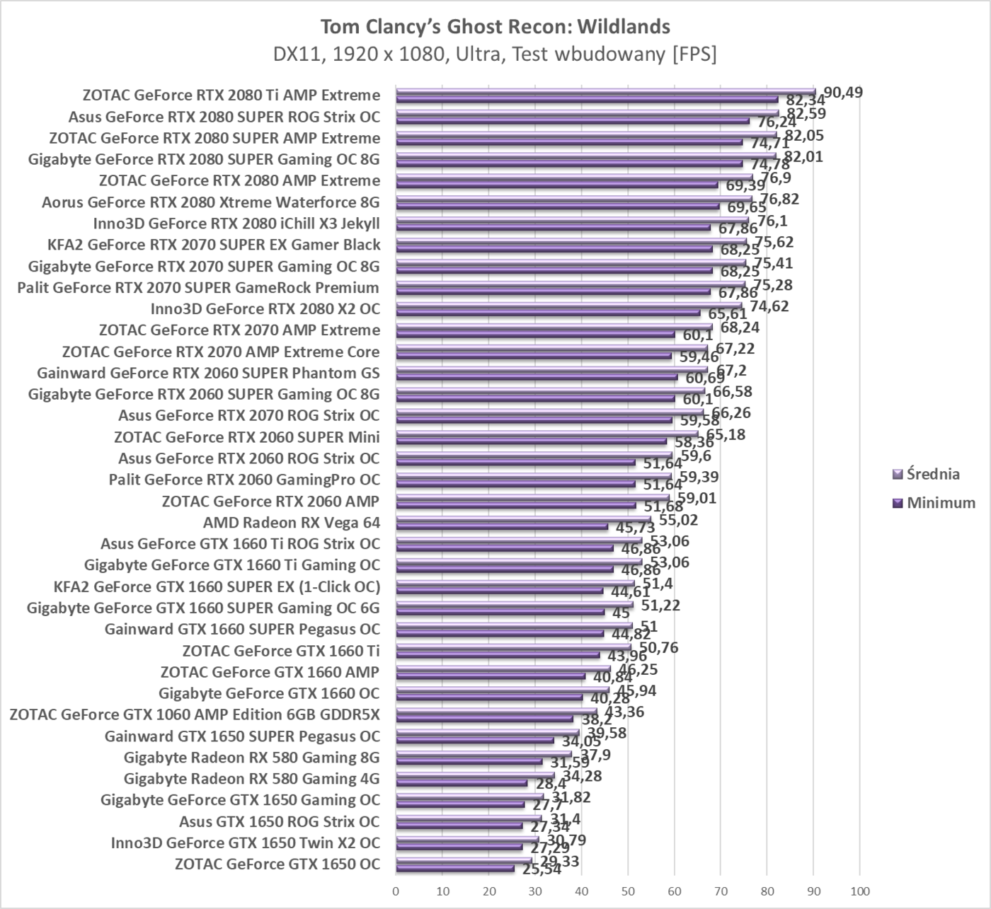 Test Gainward GTX 1650 SUPER Pegasus OC