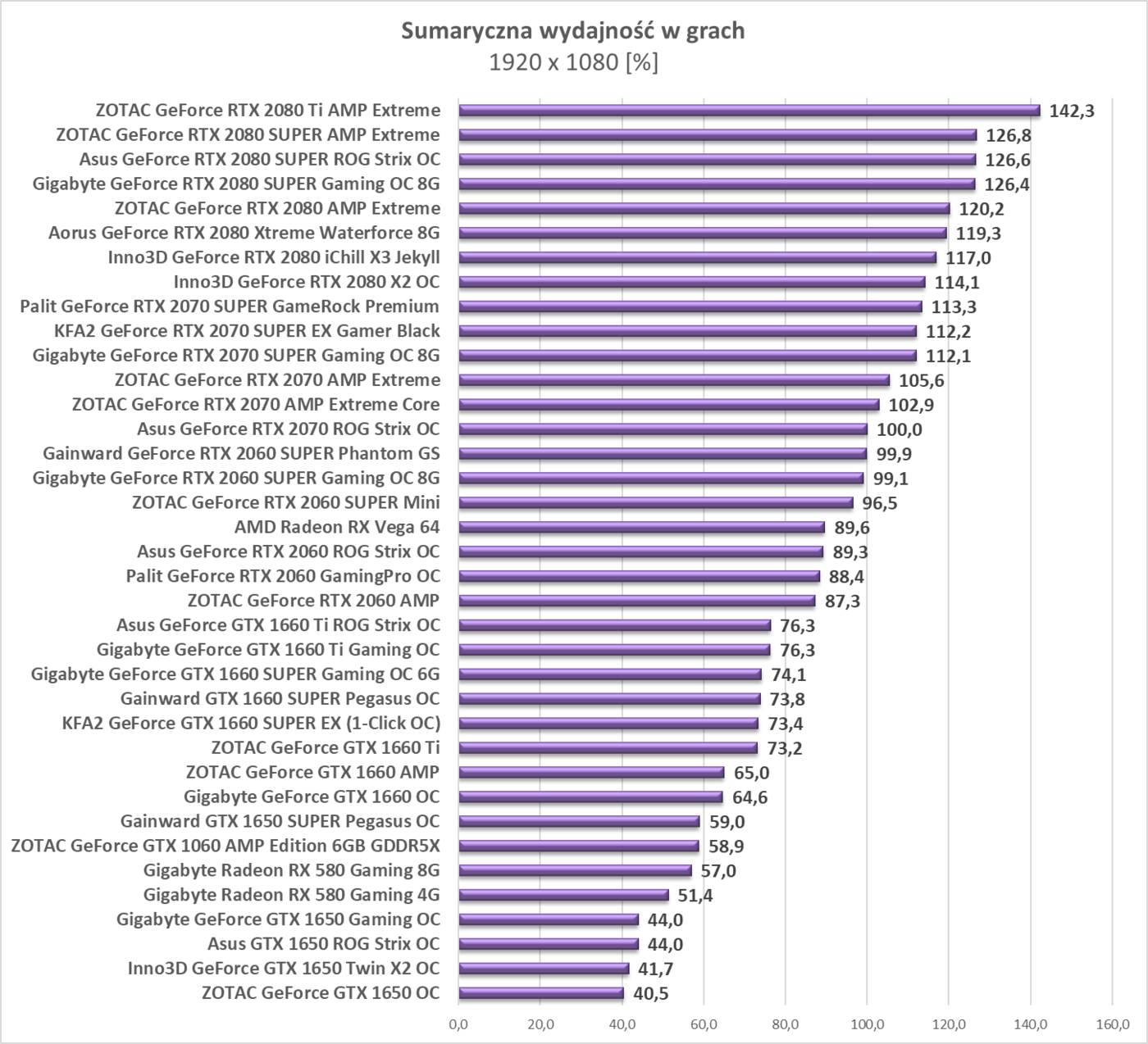 Test Gainward GTX 1650 SUPER Pegasus OC