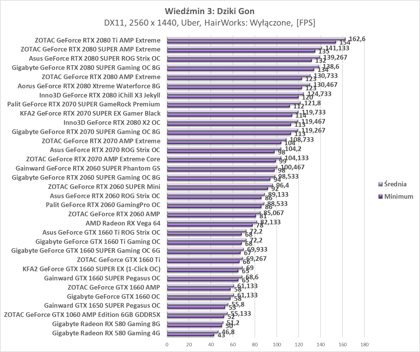 Test Gainward GTX 1650 SUPER Pegasus OC