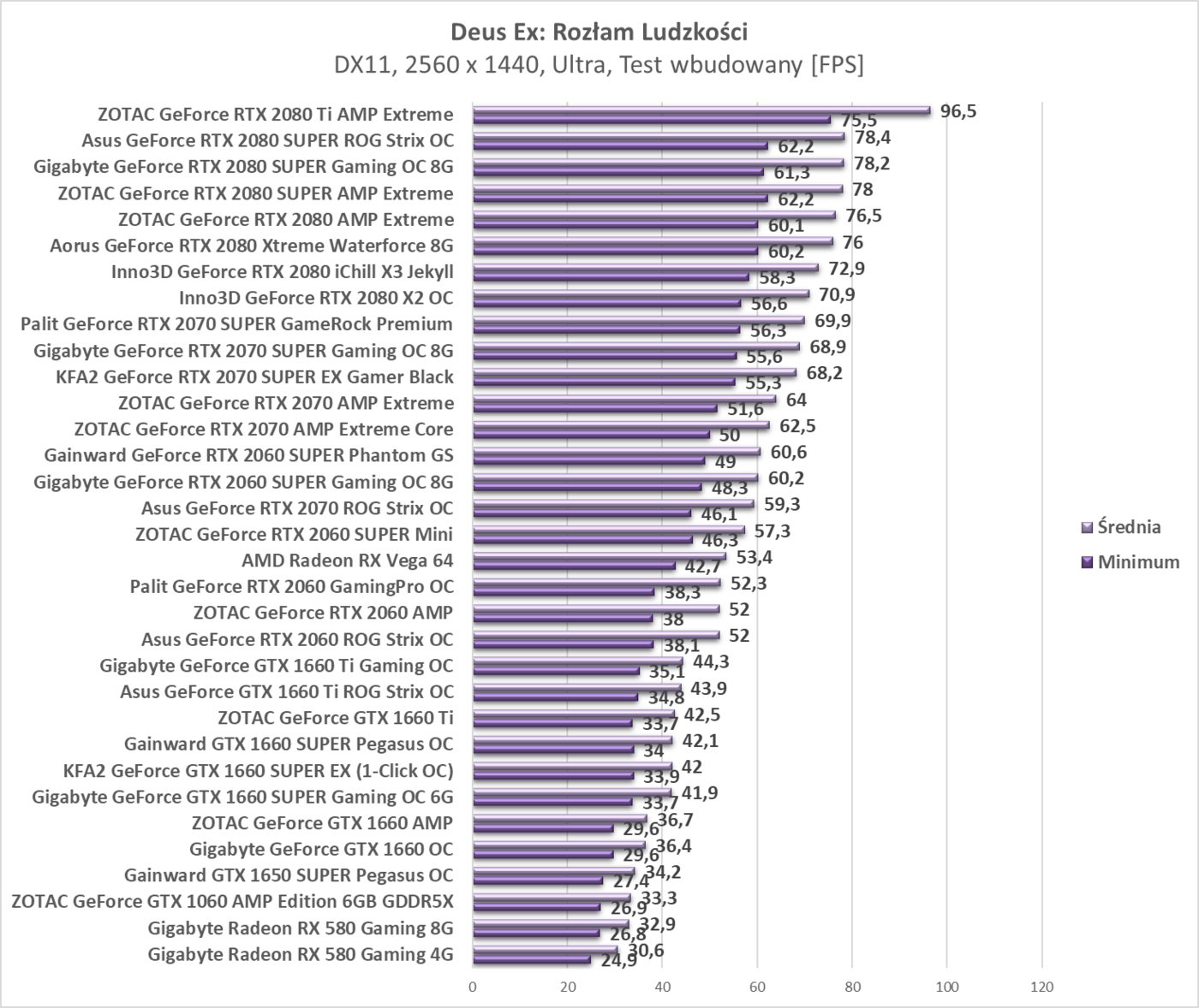 Test Gainward GTX 1650 SUPER Pegasus OC