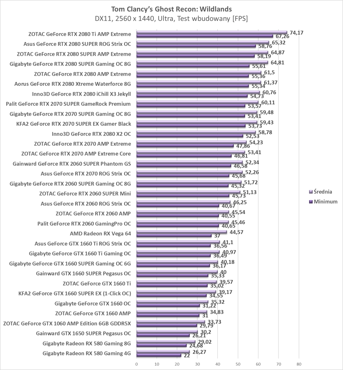 Test Gainward GTX 1650 SUPER Pegasus OC