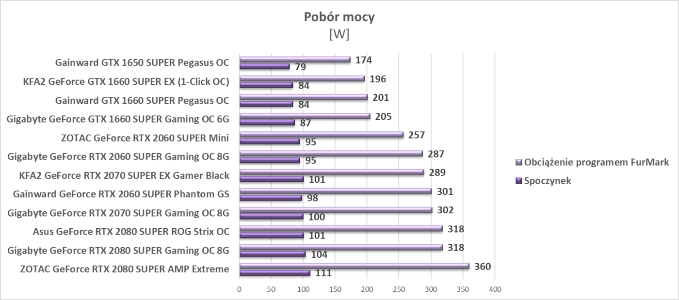 Test Gainward GTX 1650 SUPER Pegasus OC