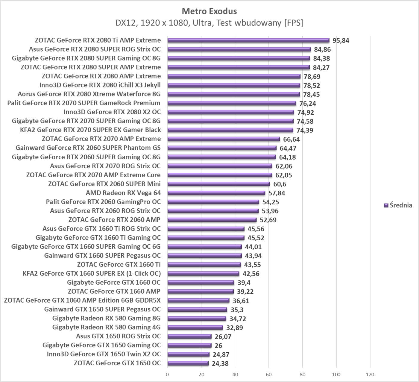 Test Gainward GTX 1650 SUPER Pegasus OC