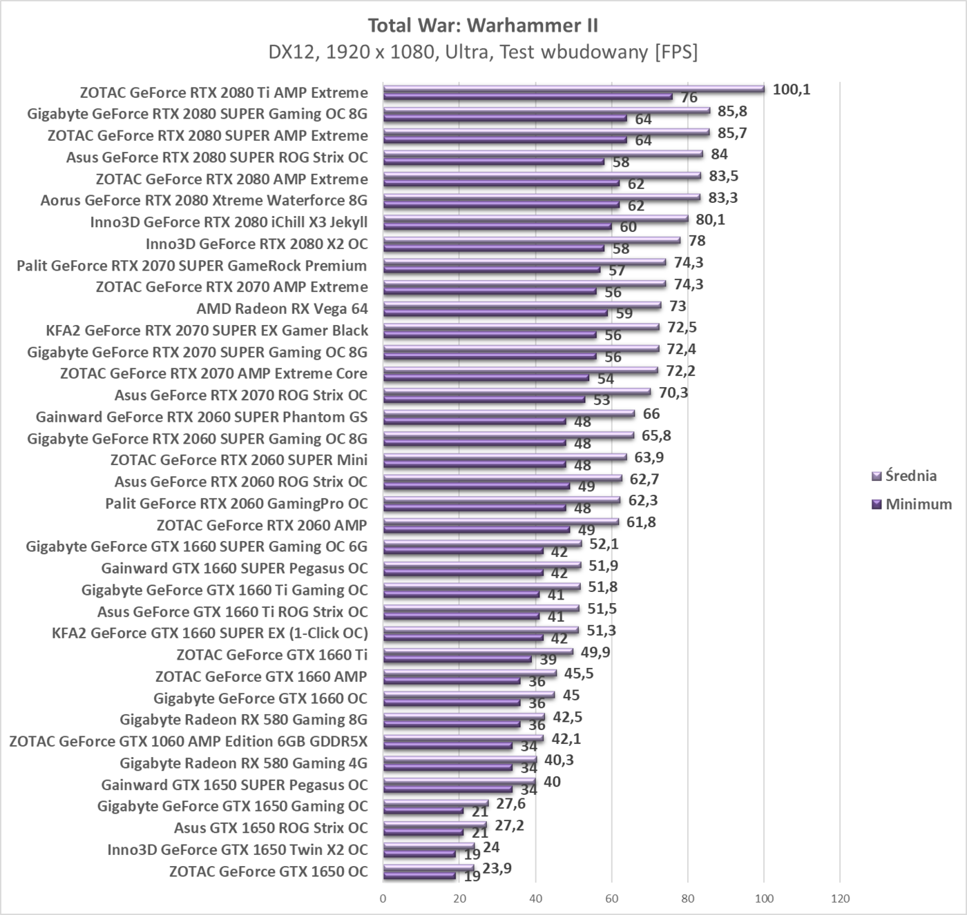 Test Gainward GTX 1650 SUPER Pegasus OC