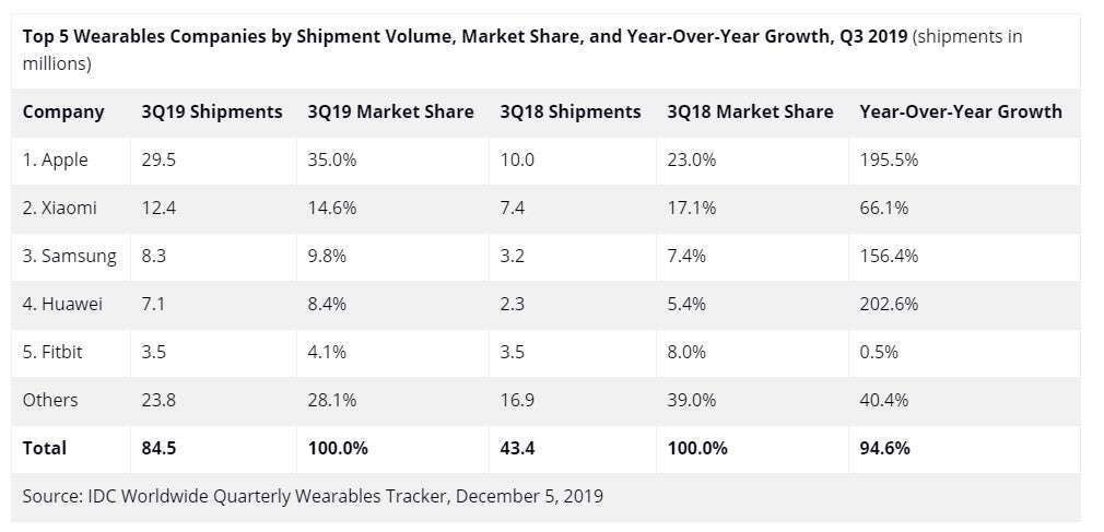 ranking wearable, apple urządzenia noszone