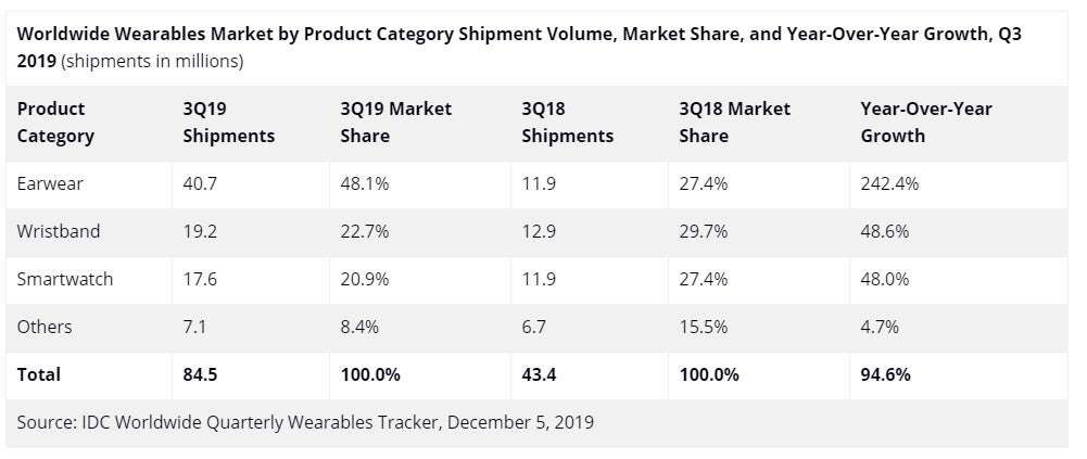 ranking wearable, apple urządzenia noszone