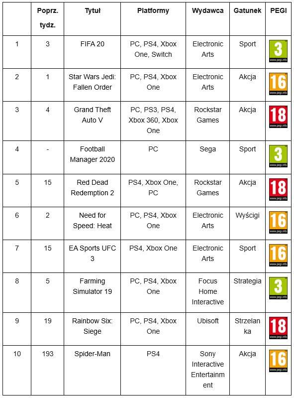 Piłkarskie gry na topie w Polsce - sprzedaż gier w naszym kraju