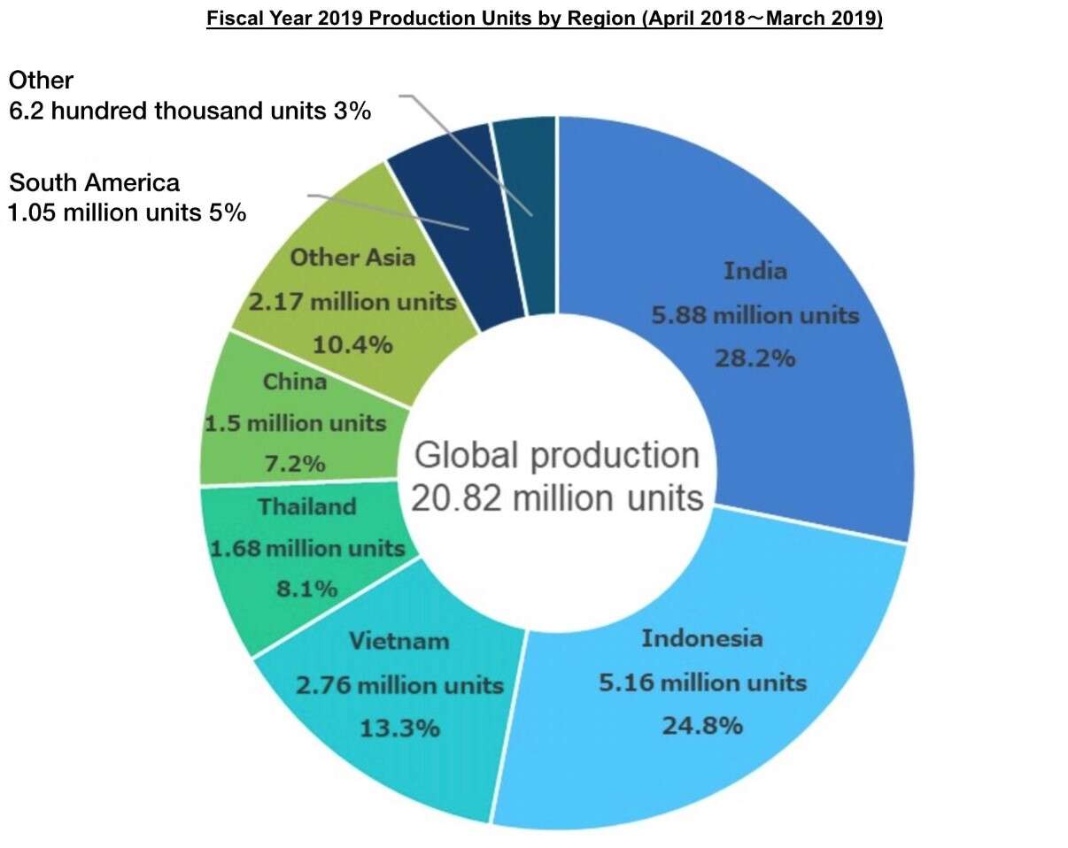 motocykle Hondy, produkcja motocykli Hondy, statystyki produkcyjne Hondy, Honda motocykle