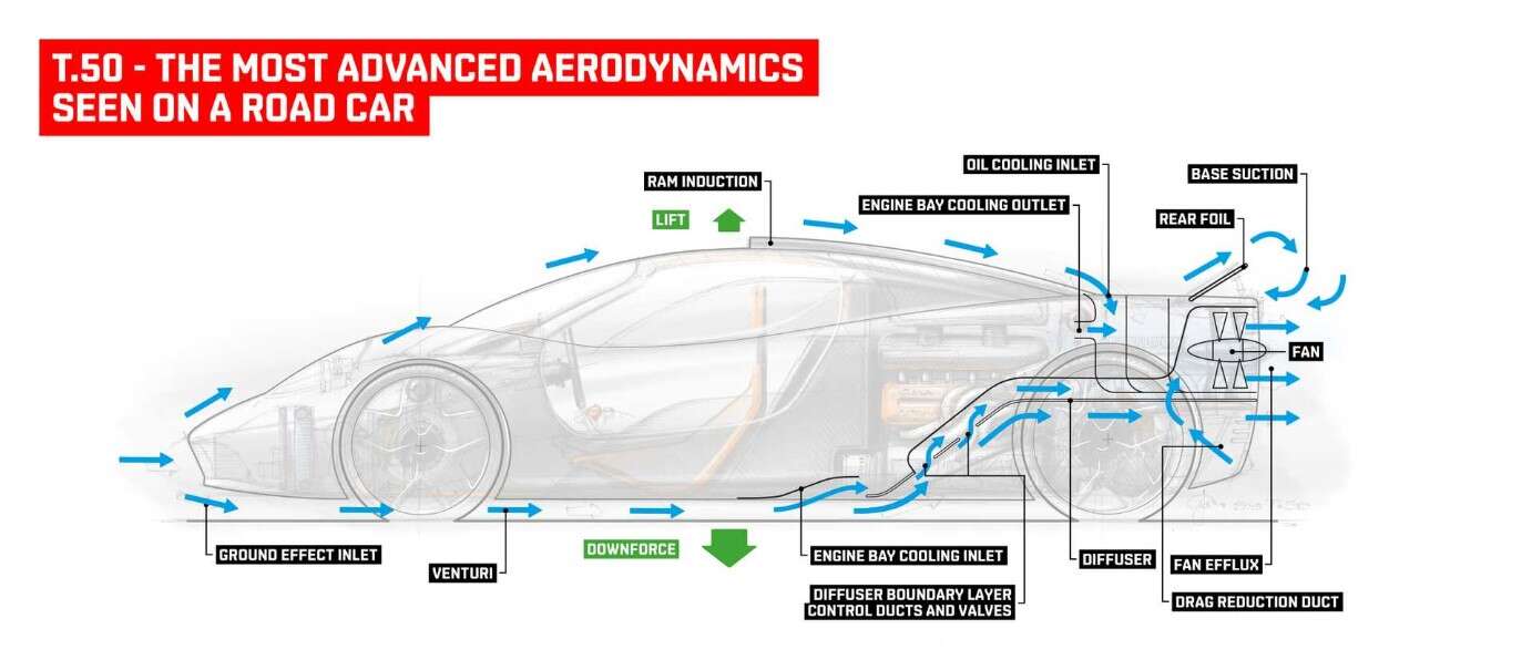 wentylator T.50, aerodynamika T.50, T.50 Gordon Murray Automotive, Gordon Murray Automotive