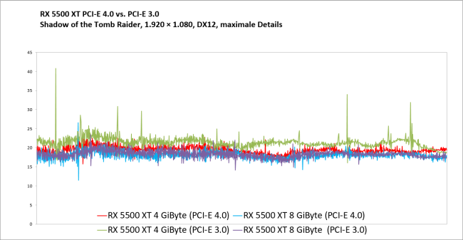 testy Radeon RX 5500 XT , pcie Radeon RX 5500 XT , wydajność Radeon RX 5500 XT