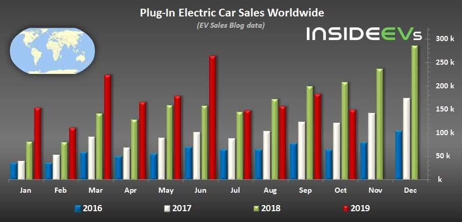 sprzedaż EV, statystyki  samochodów elektrycznych, sprzedaż samochodów elektrycznych, EV