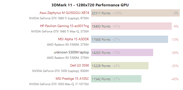 test AMD Radeon RX 5300M, wydajność AMD Radeon RX 5300M