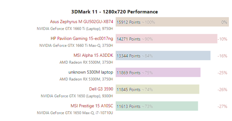 test AMD Radeon RX 5300M, wydajność AMD Radeon RX 5300M
