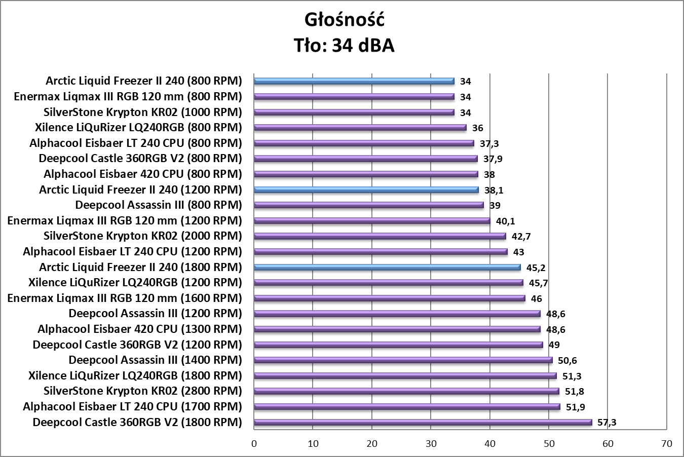 Test chłodzenia Arctic Liquid Freezer II 240