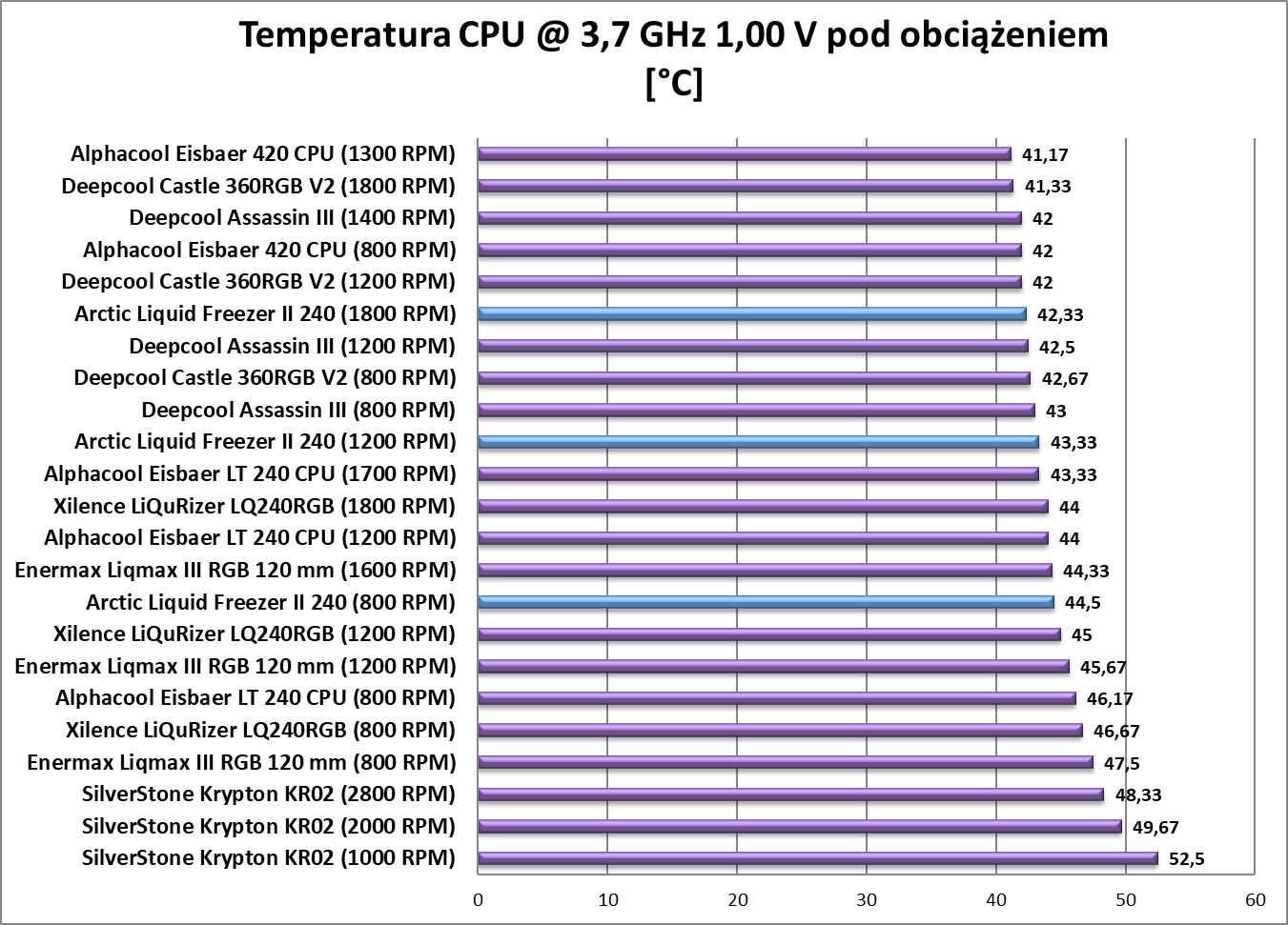 Test chłodzenia Arctic Liquid Freezer II 240