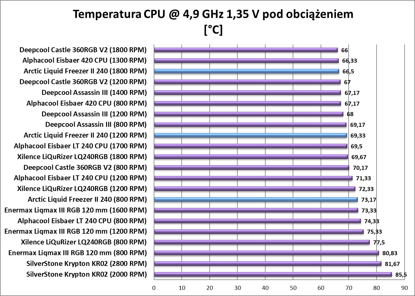 Test chłodzenia Arctic Liquid Freezer II 240