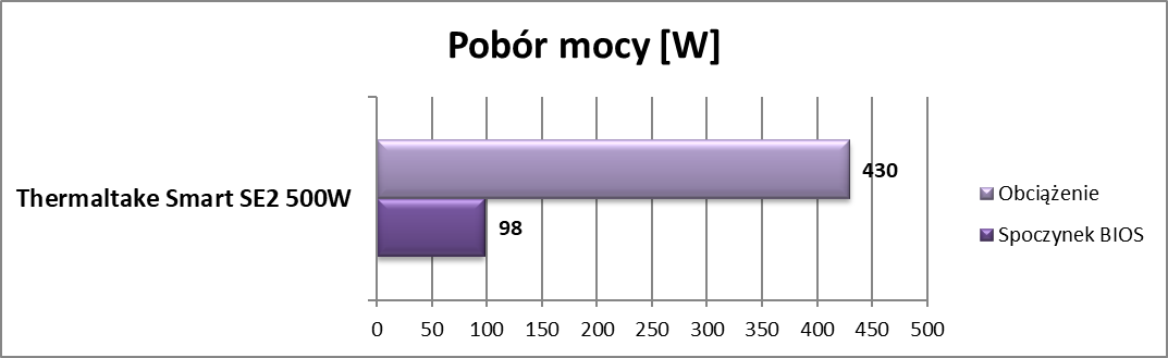 Test zasilacza Thermaltake Smart SE2 500W