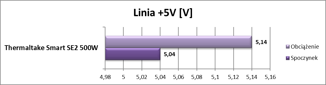 Test zasilacza Thermaltake Smart SE2 500W