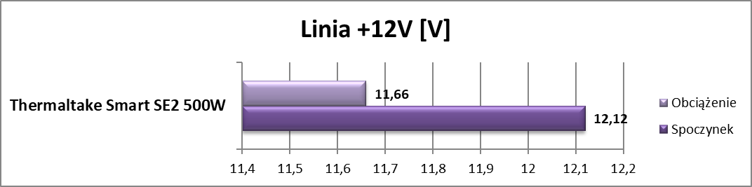 Test zasilacza Thermaltake Smart SE2 500W