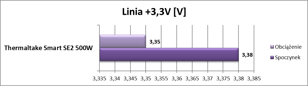 Test zasilacza Thermaltake Smart SE2 500W
