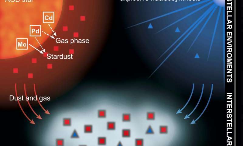 Skąd wziął się na Ziemi pył z czerwonych olbrzymów?