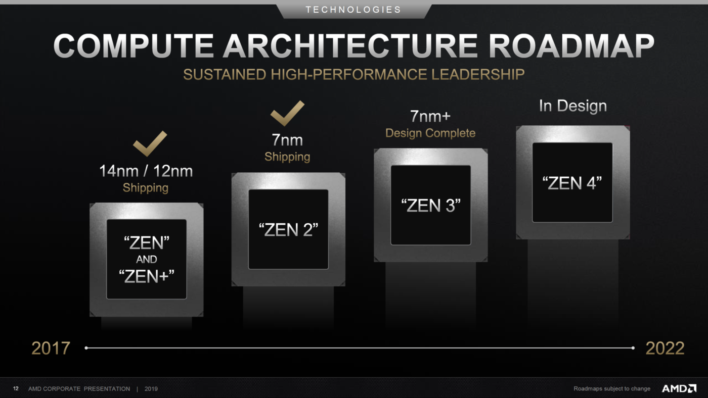 AMD Ryzen 4000, wzrost wydajności AMD Ryzen 4000