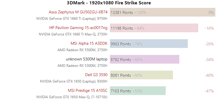 test AMD Radeon RX 5300M, wydajność AMD Radeon RX 5300M