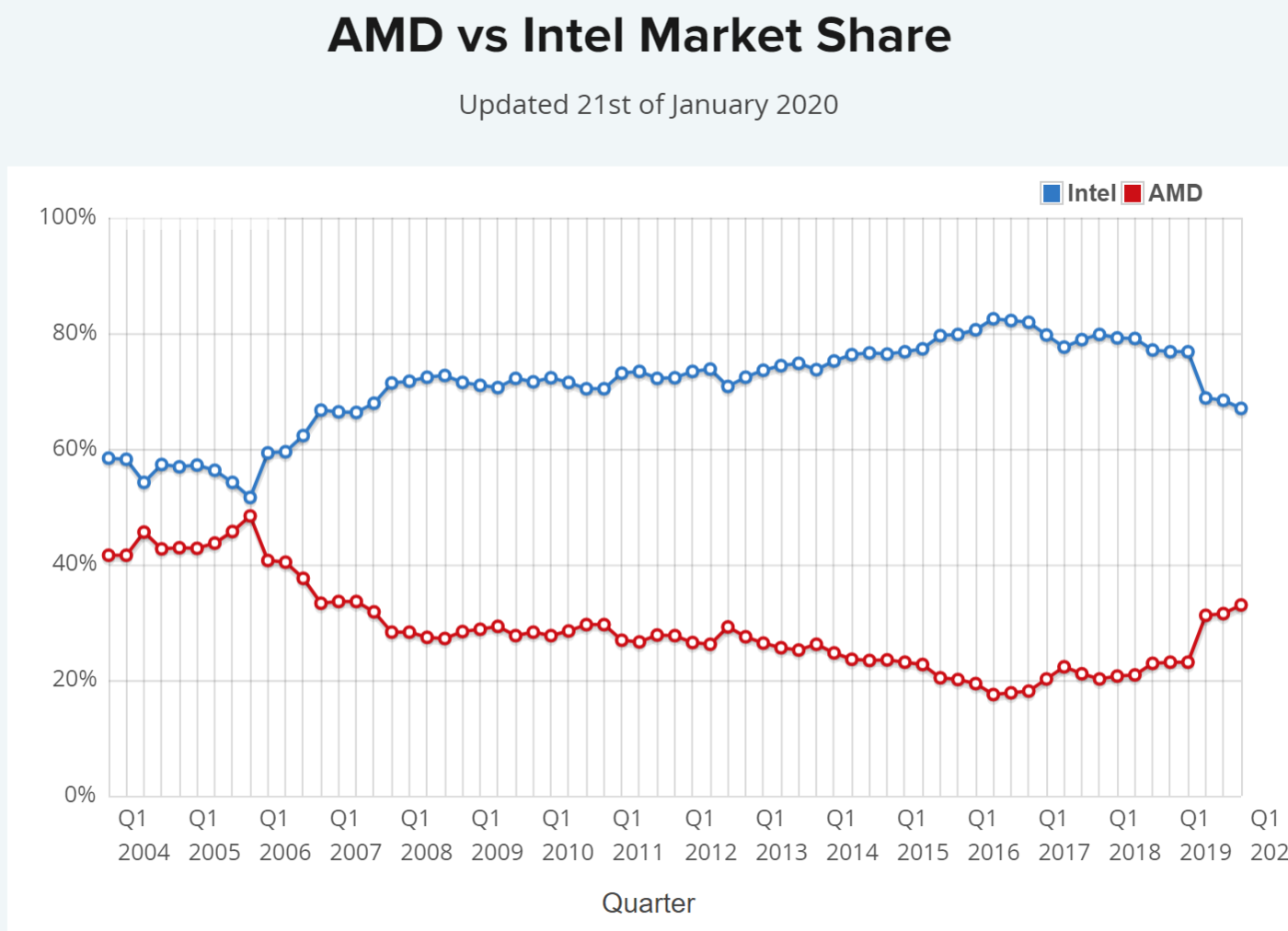 udziały AMD, udziały Intel, procesory