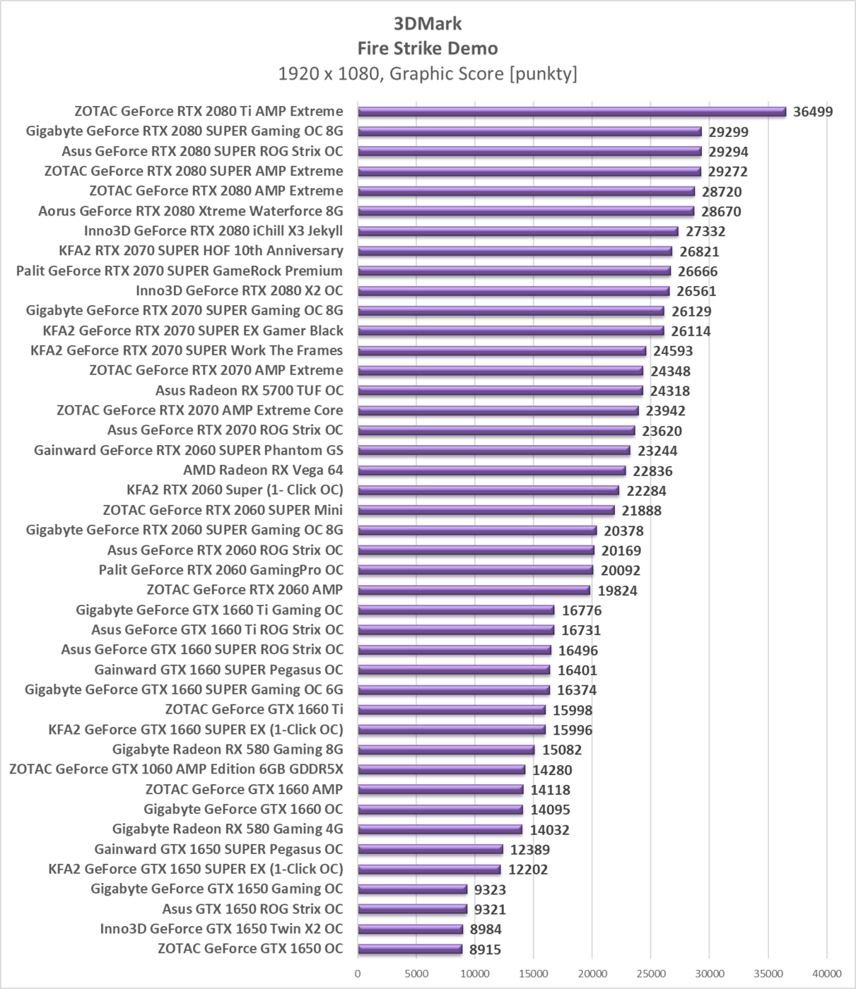 Test Asus Radeon RX 5700 TUF OC
