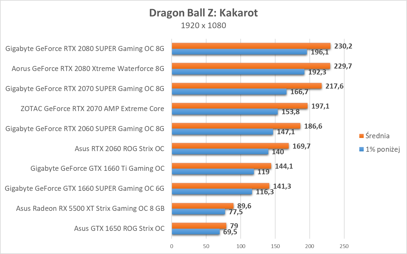 Dragon Ball Z: Kakarot - test kart graficznych