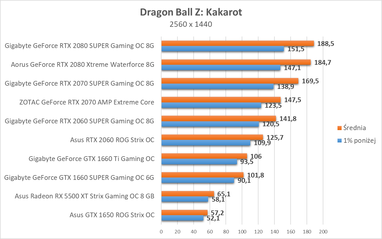 Dragon Ball Z: Kakarot - test kart graficznych