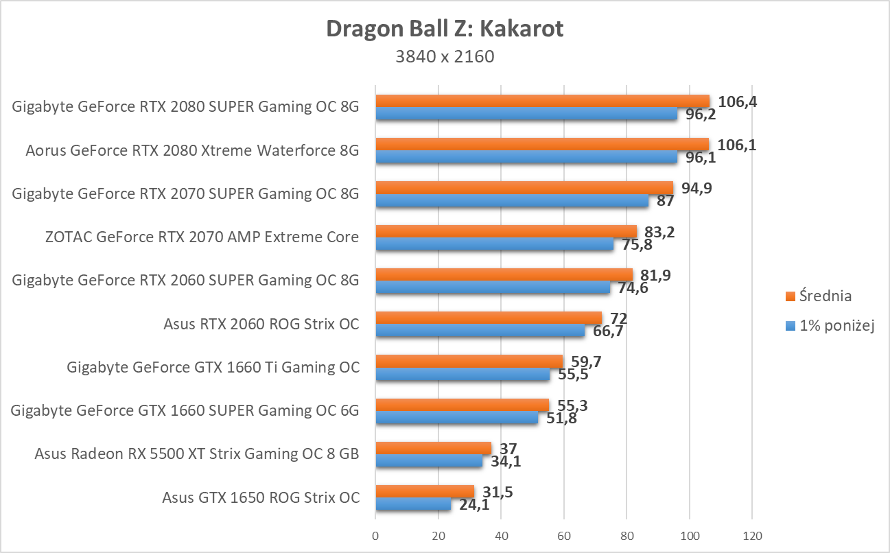 Dragon Ball Z: Kakarot - test kart graficznych