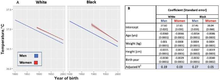Dlaczego nasze ciała ochładzają się z każdą dekadą?