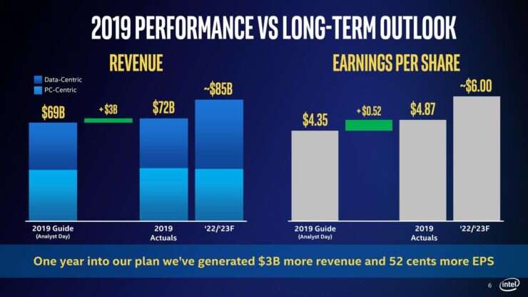 wyniki finansowe Intel, przychód Intel