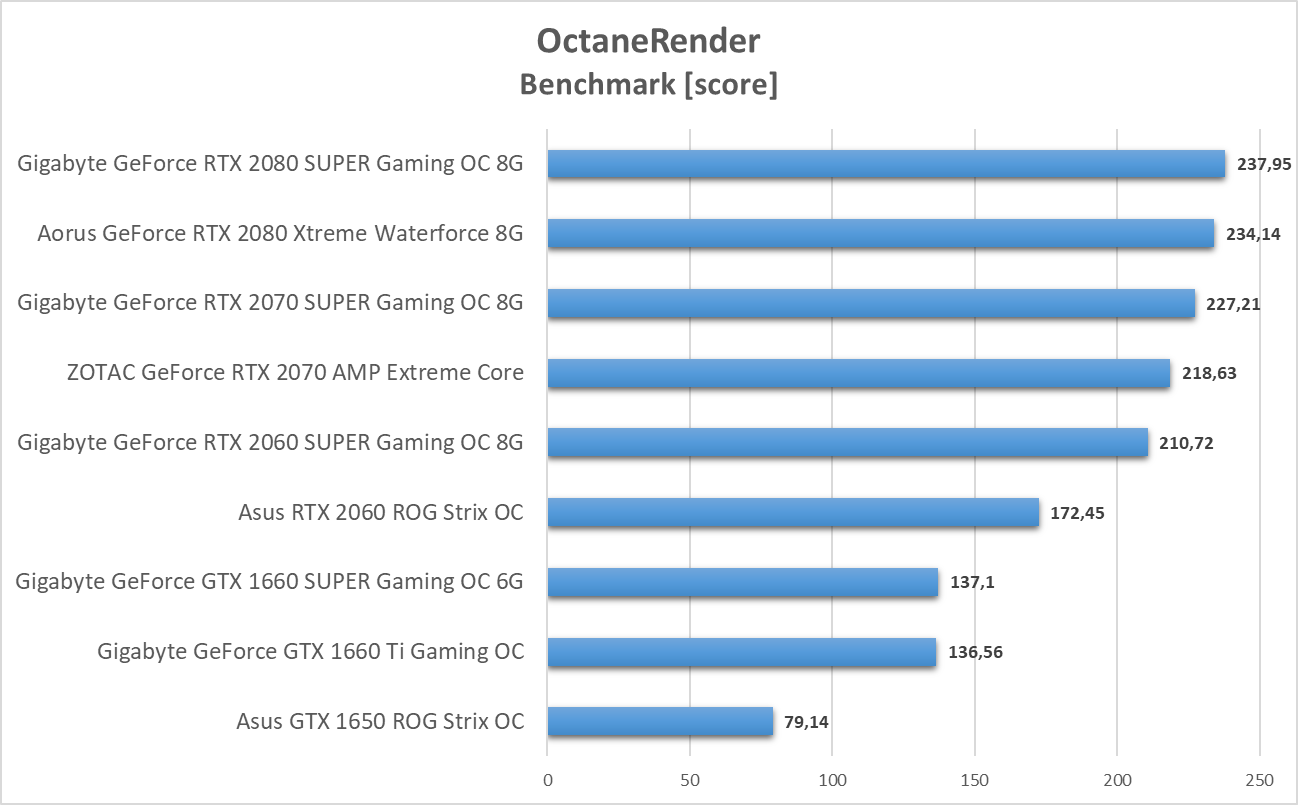 OctaneRender 4: test kart graficznych