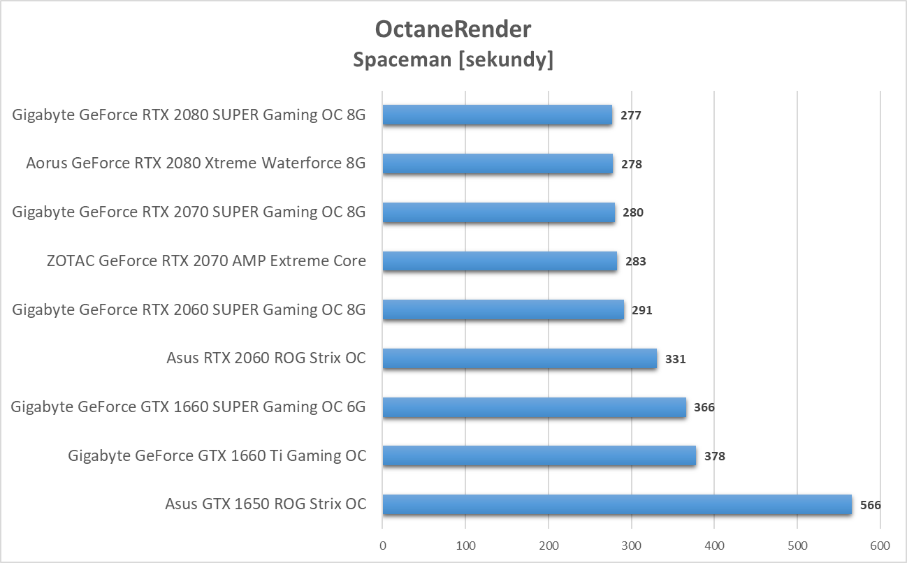 OctaneRender 4: test kart graficznych