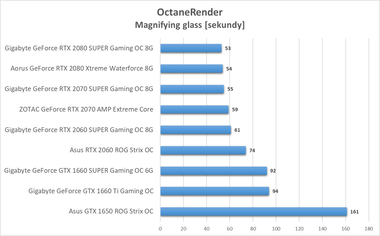 OctaneRender 4: test kart graficznych