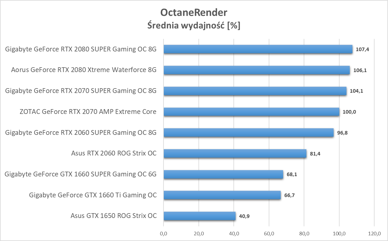 OctaneRender 4: test kart graficznych