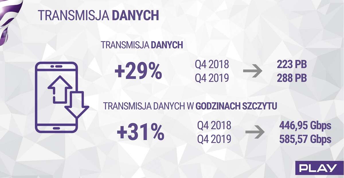 Play transmisja danych w 2019 roku