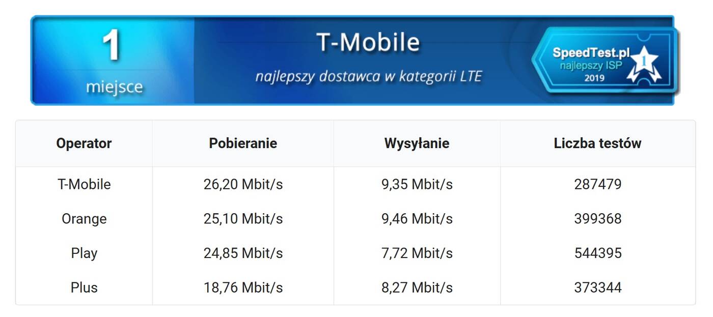 Speedtest.pl podsumował 2019 roku. INEA i T-Mobile z najszybszym Internetem w Polsce